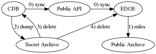 digraph ARCHIVING {
    {rank=same p e cbd}
    p[label="Public API"];e[label="EDGE"];pa[label="Public Archive"];
    sa[label="Secret Archive"];cbd[label="CDB"];
    cbd -> p -> e [label="0) sync"];
    e -> pa [label="1) rules"];
    cbd -> sa [label="2) dump"];
    sa -> cbd [label="3) delete"];
    sa -> e [label="4) delete"];
}